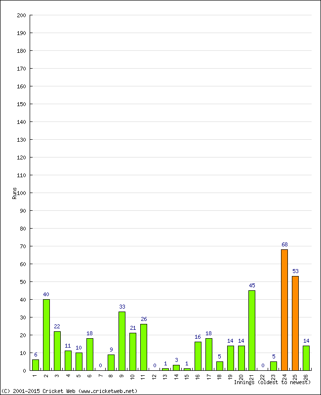 Batting Performance Innings by Innings