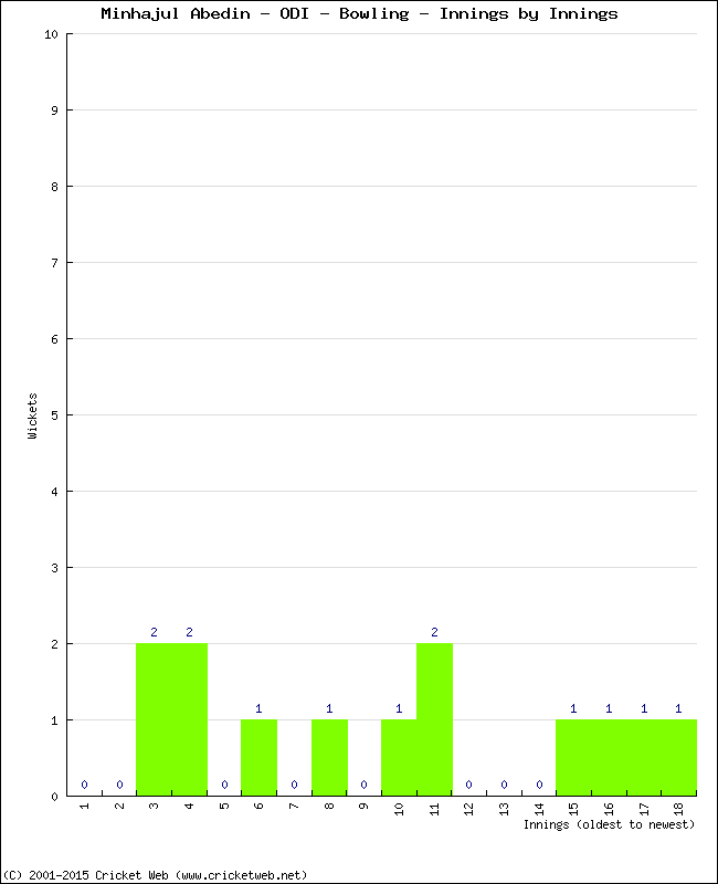 Bowling Performance Innings by Innings