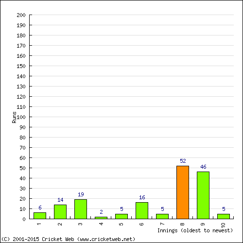 Batting Recent Scores