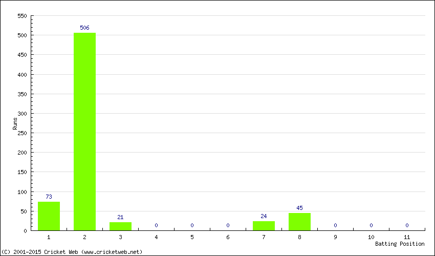 Runs by Batting Position