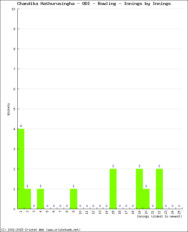Bowling Performance Innings by Innings
