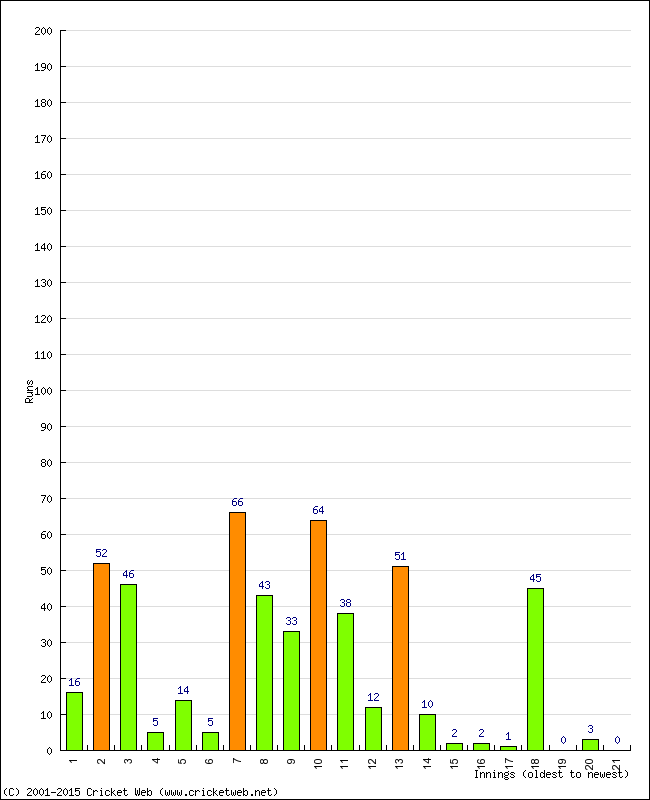 Batting Performance Innings by Innings - Home