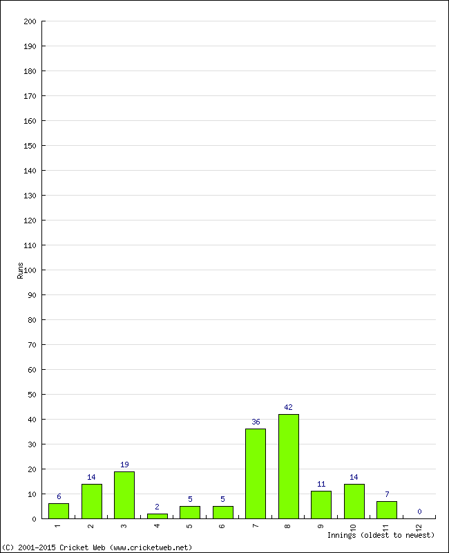 Batting Performance Innings by Innings - Away