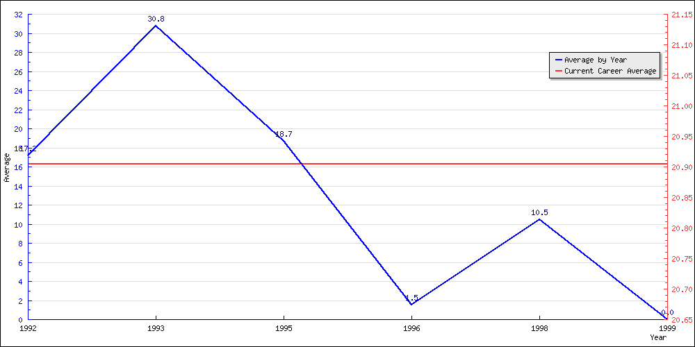 Batting Average by Year