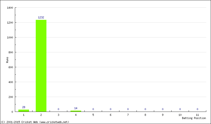 Runs by Batting Position