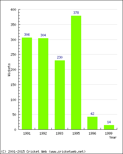 Runs by Year