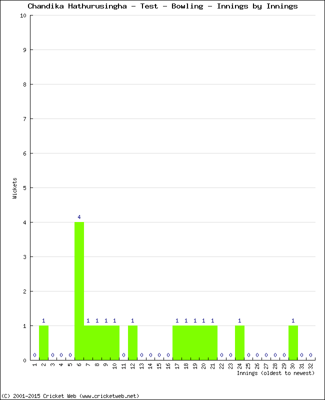 Bowling Performance Innings by Innings