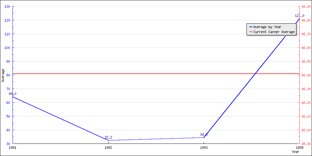 Bowling Average by Year