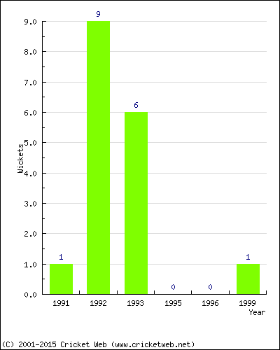 Wickets by Year