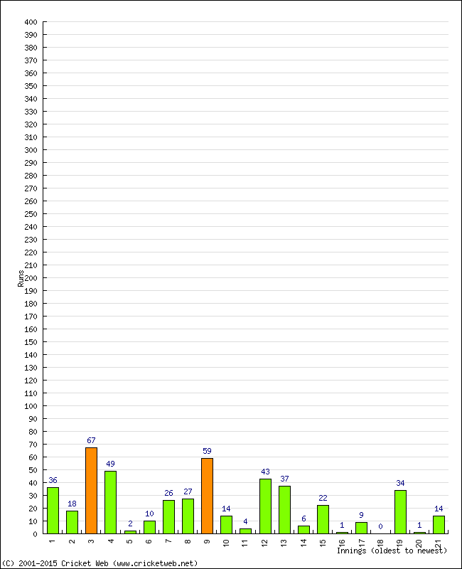 Batting Performance Innings by Innings - Home