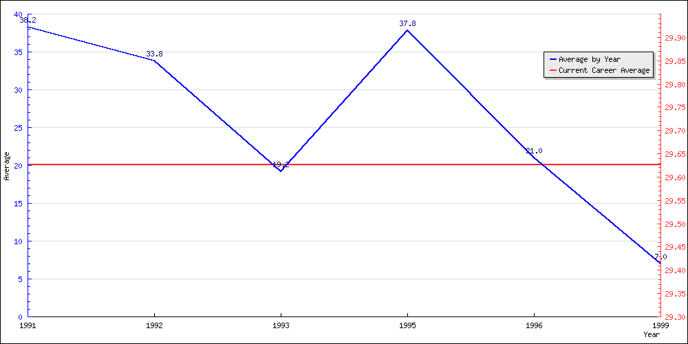 Batting Average by Year