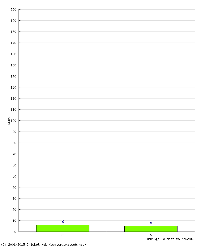 Batting Performance Innings by Innings - Home