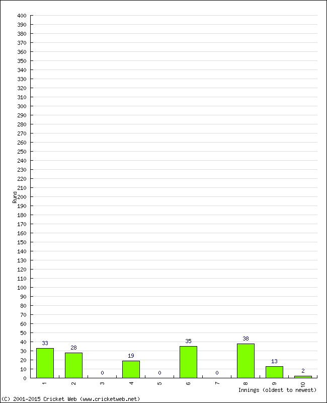 Batting Performance Innings by Innings