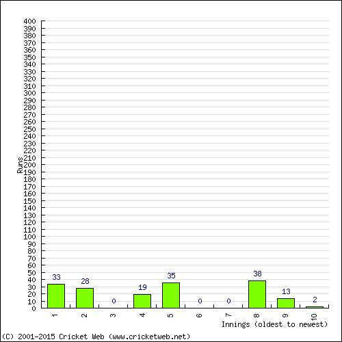 Batting Recent Scores