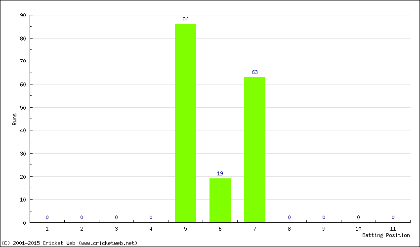 Runs by Batting Position