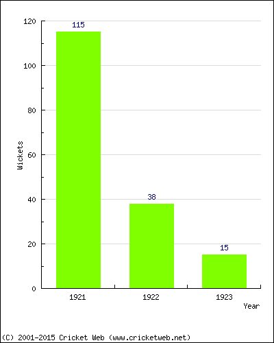 Runs by Year