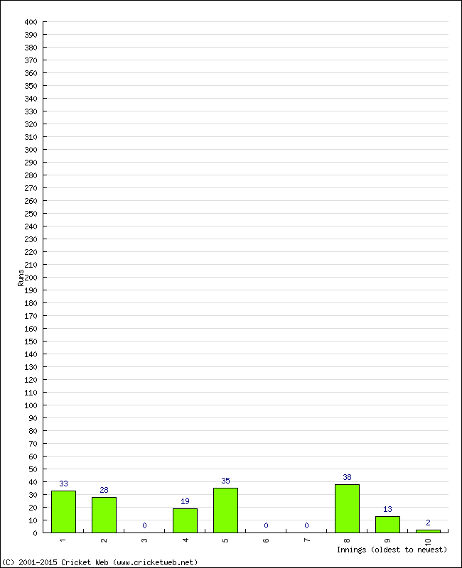 Batting Performance Innings by Innings - Home