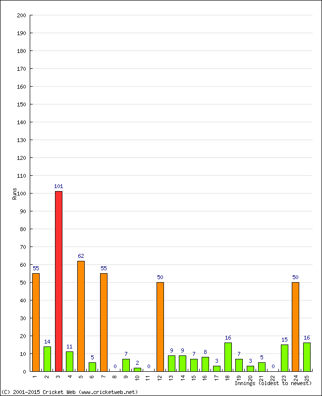 Batting Performance Innings by Innings - Away