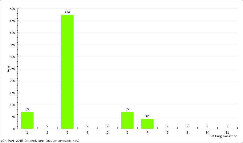 Runs by Batting Position