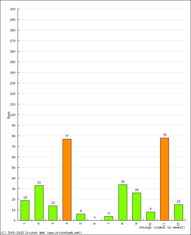 Batting Performance Innings by Innings