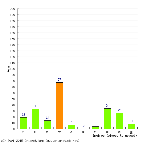 Batting Recent Scores