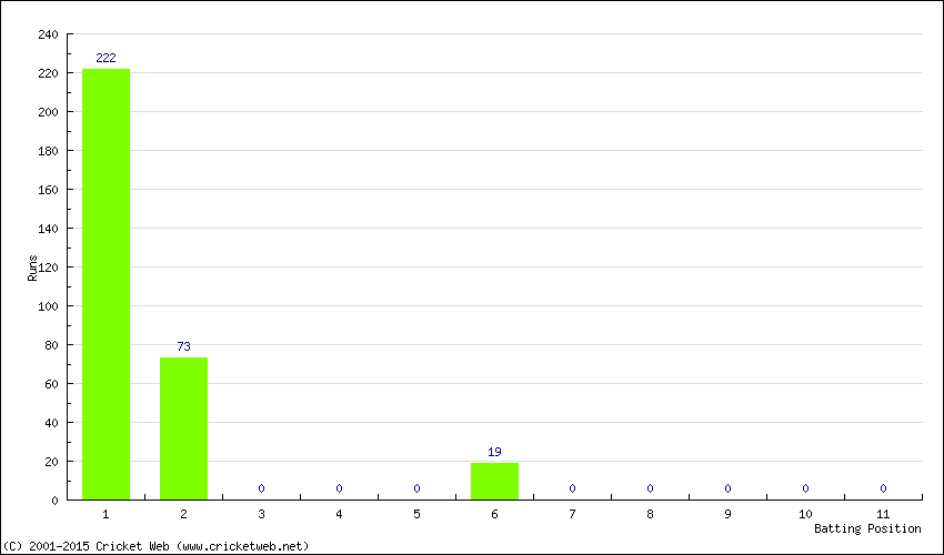 Runs by Batting Position