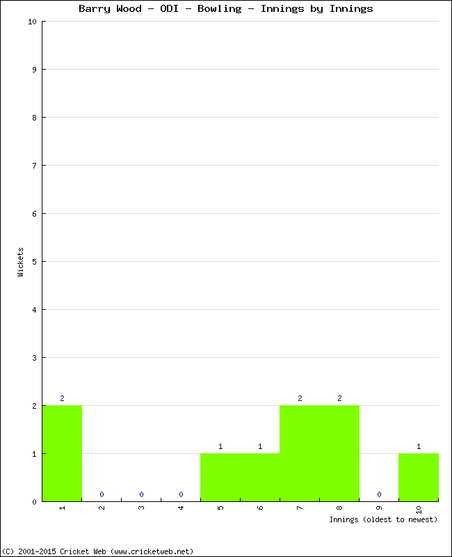 Bowling Performance Innings by Innings