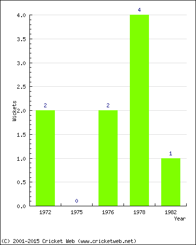 Wickets by Year