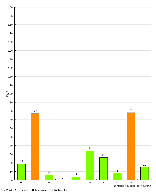 Batting Performance Innings by Innings - Home