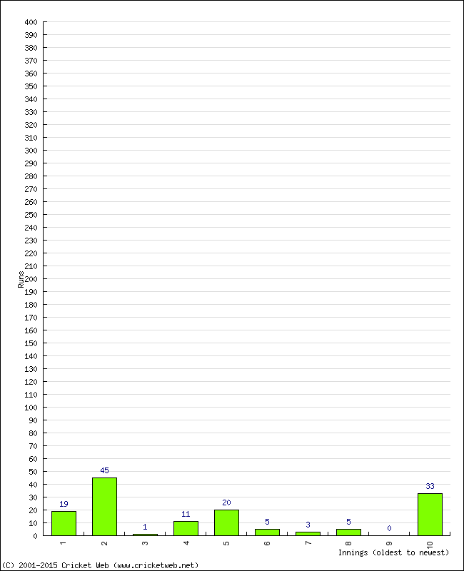 Batting Performance Innings by Innings - Away