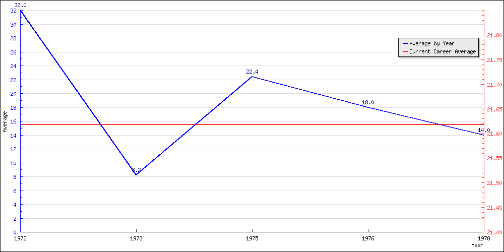 Batting Average by Year