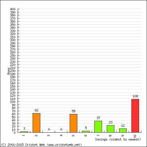 Batting Recent Scores