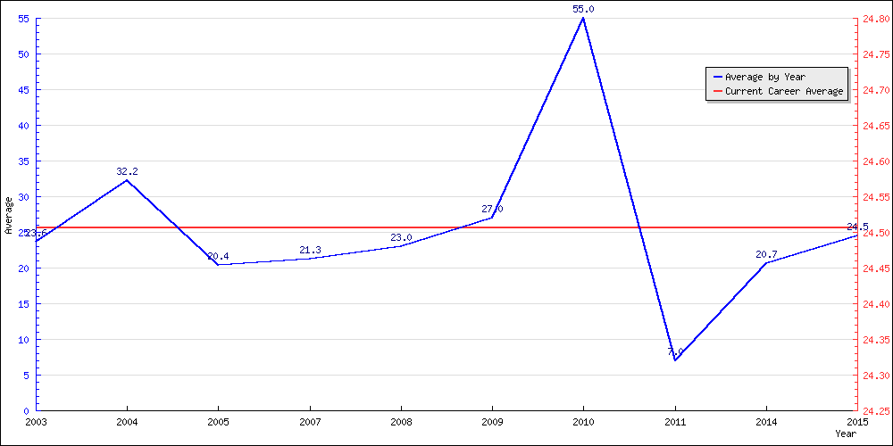 Batting Average by Year