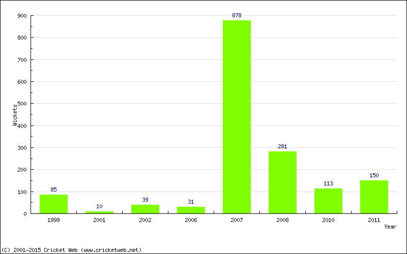 Runs by Year