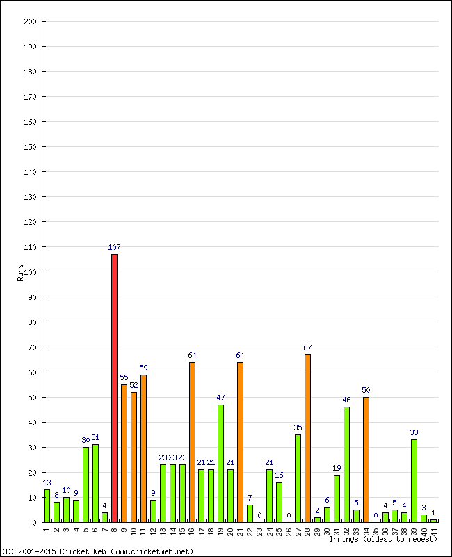 Batting Performance Innings by Innings - Away