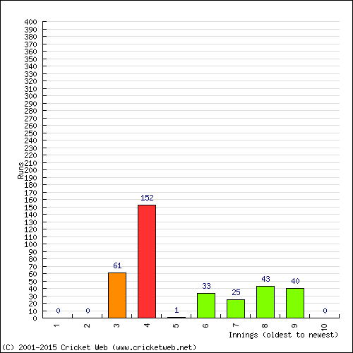 Batting Recent Scores