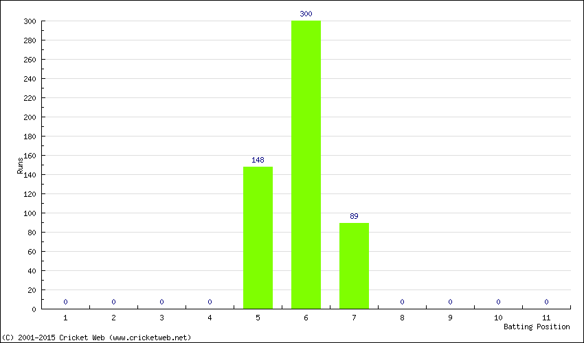 Runs by Batting Position