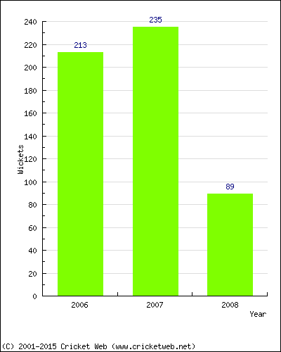 Runs by Year