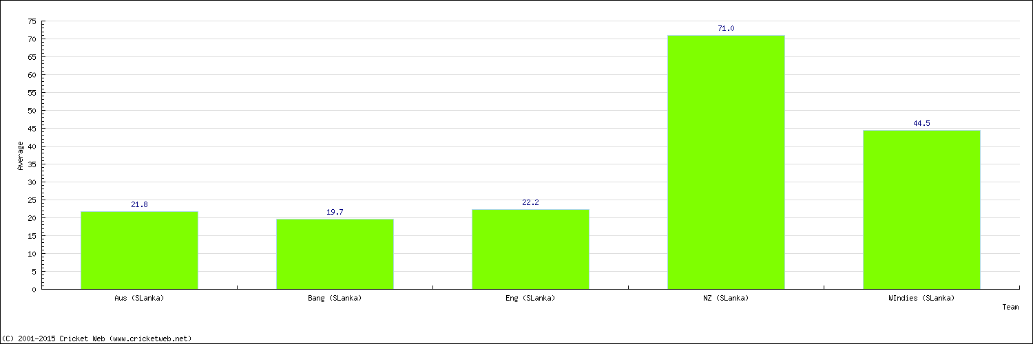 Batting Average by Country