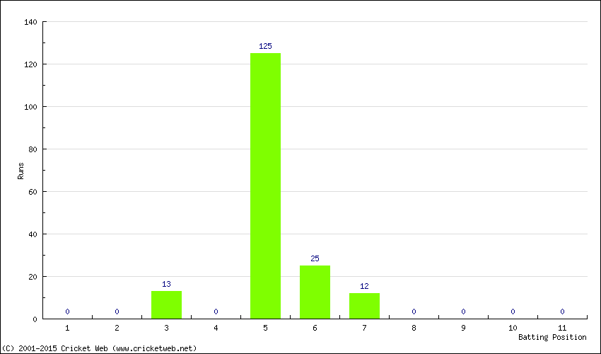 Runs by Batting Position