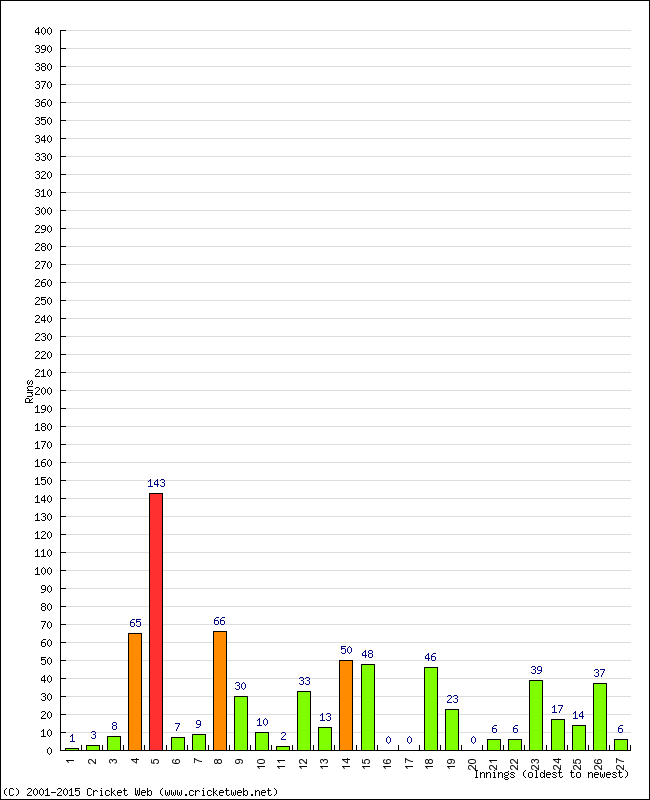 Batting Performance Innings by Innings