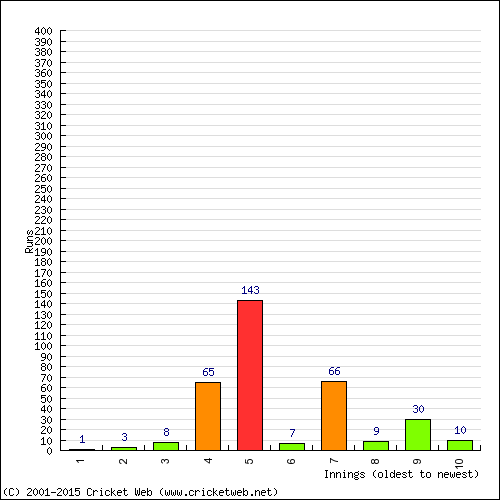 Batting Recent Scores