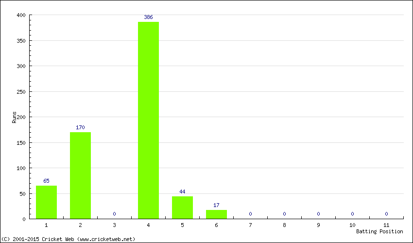 Runs by Batting Position