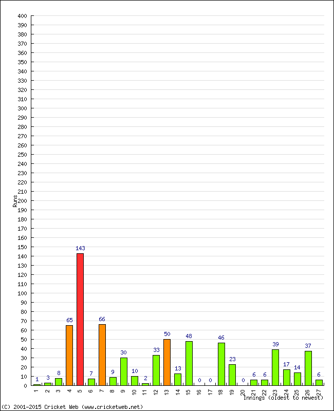 Batting Performance Innings by Innings - Away