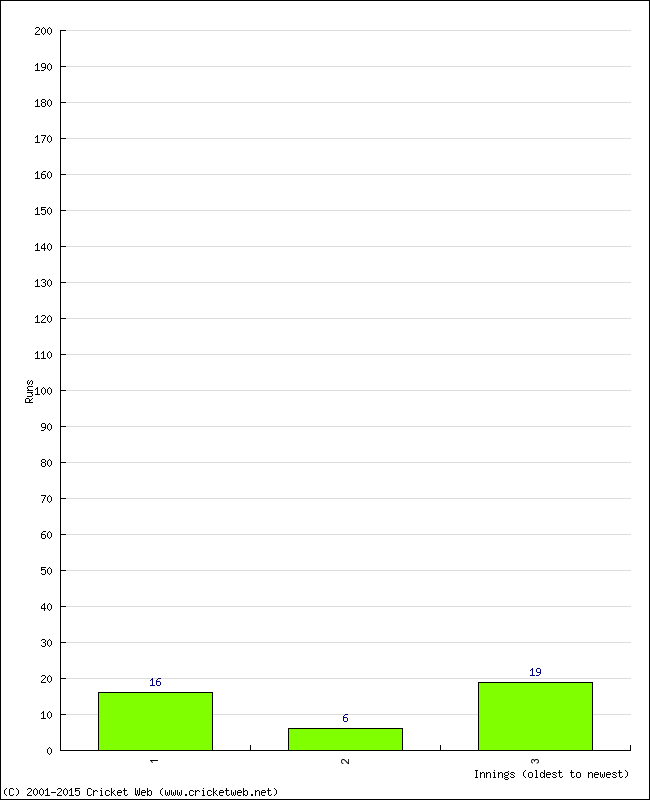 Batting Performance Innings by Innings