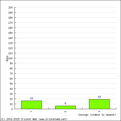 Batting Recent Scores