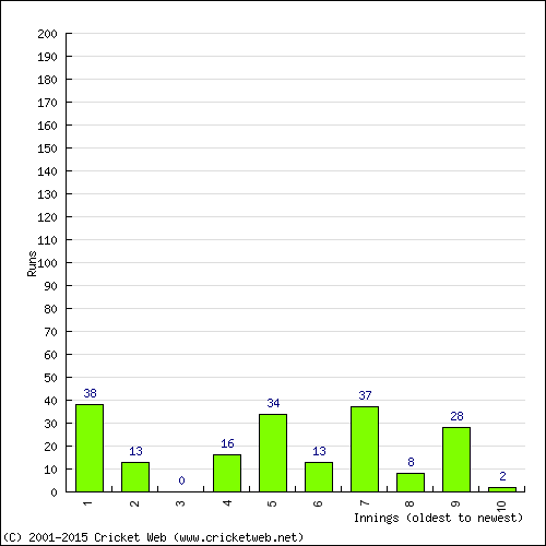 Batting Recent Scores