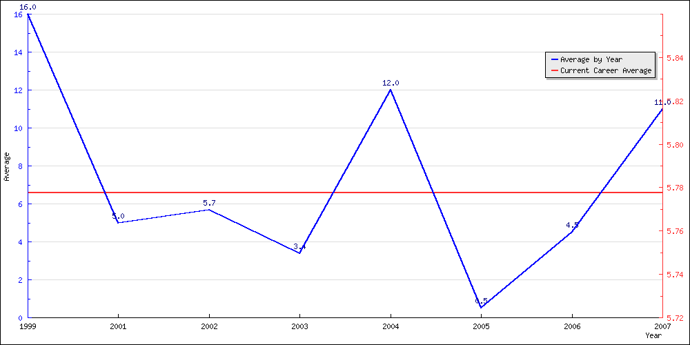 Batting Average by Year