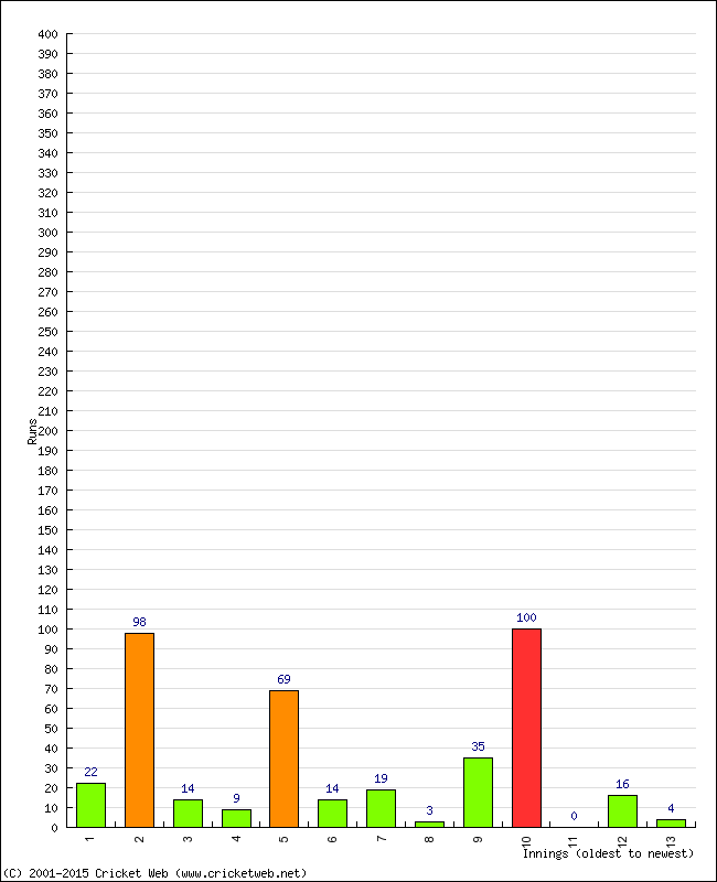 Batting Performance Innings by Innings