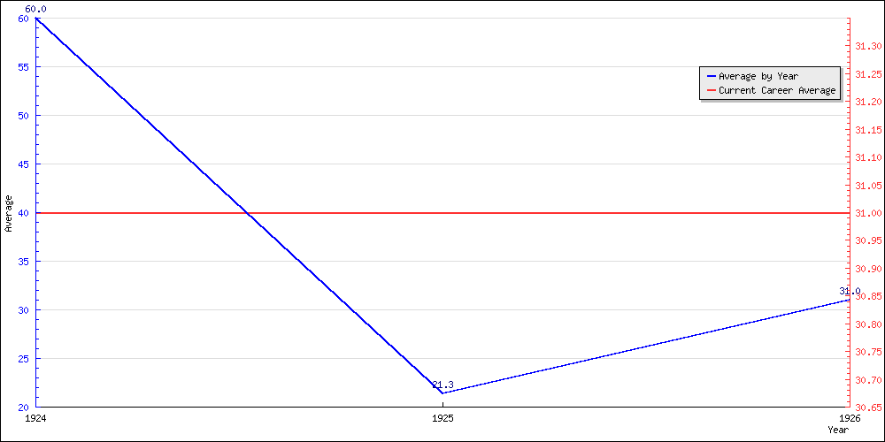 Batting Average by Year